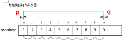 数组模拟循环链表实现图